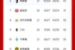 凯恩狂喜！德甲积分榜：勒沃库森战平，拜仁8分优势领跑