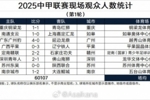 2025中甲联赛现场观众人数统计（第1轮）