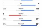 黄潜vs皇马全场数据：射门8比14、射正1比4、控球率42%比58%