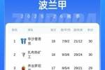 波兰甲积分形势扑朔迷离引吐槽：五连平队升榜首；第13场均轰两球