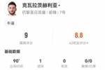 K77本场7射2正进1球 3解围2抢断4造犯规+11对抗7成功 获评9分