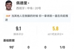 佩德里8对抗6成功+7长传7成功 5关键传球+25丢失球权 9.1分最高
