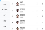 世界杯射手榜：梅西3球领跑，凯恩、哈兰德、姆巴佩等7人2球