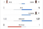 捷克1-1南非全场数据：射门14-17 射正3-4 黄牌1-2 控球率38%-62%