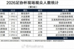2026足协杯现场观众人数统计（第5轮） ​​​：场均15752人